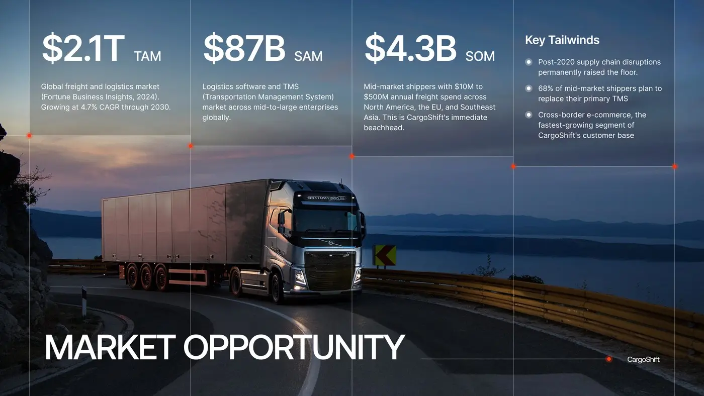 CargoShift deck, market opportunity slide